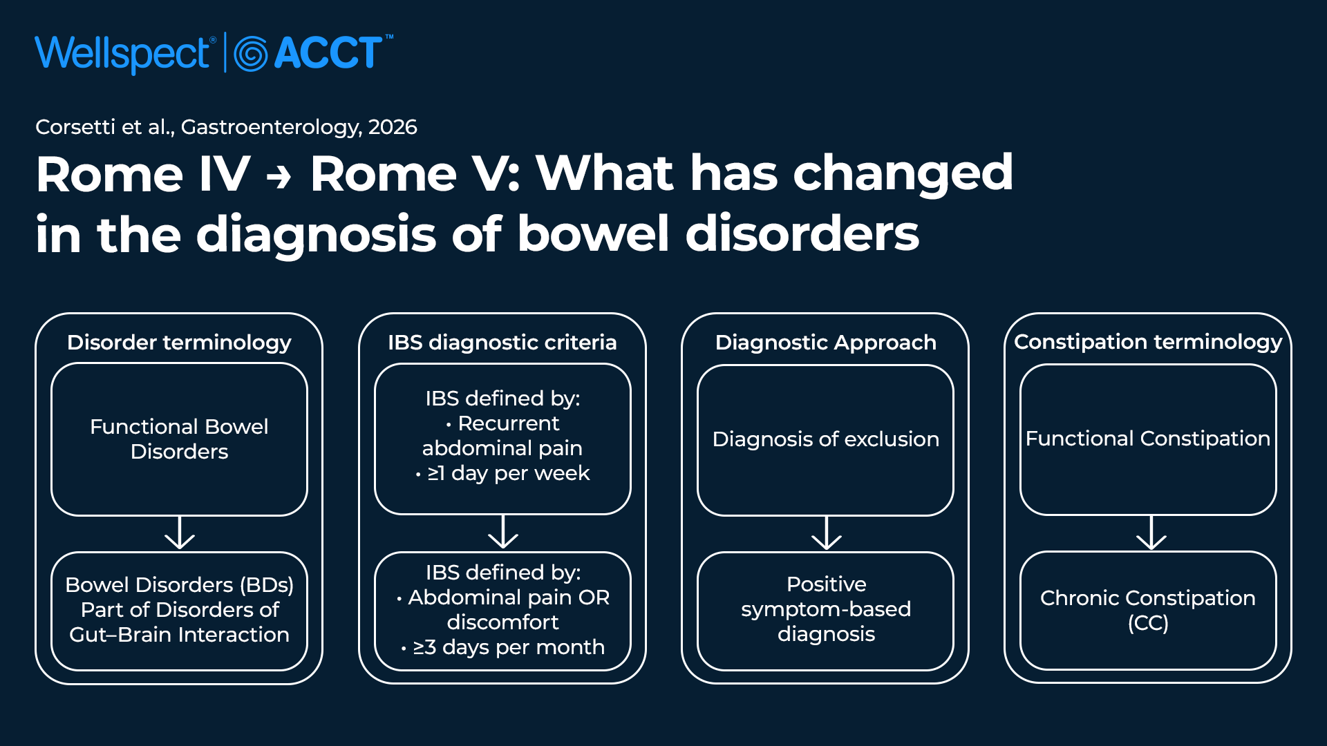 Rome IV to Rome V: What has changed in the diagnosis of bowel disorders