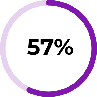 57%